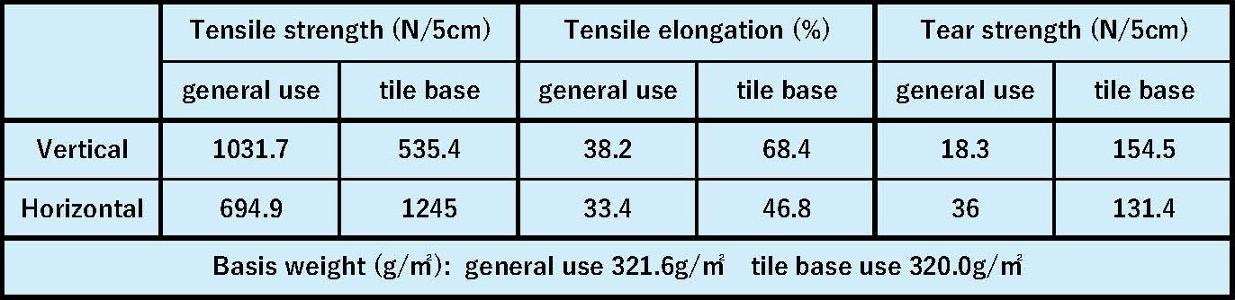 Properties of Proconsheet®